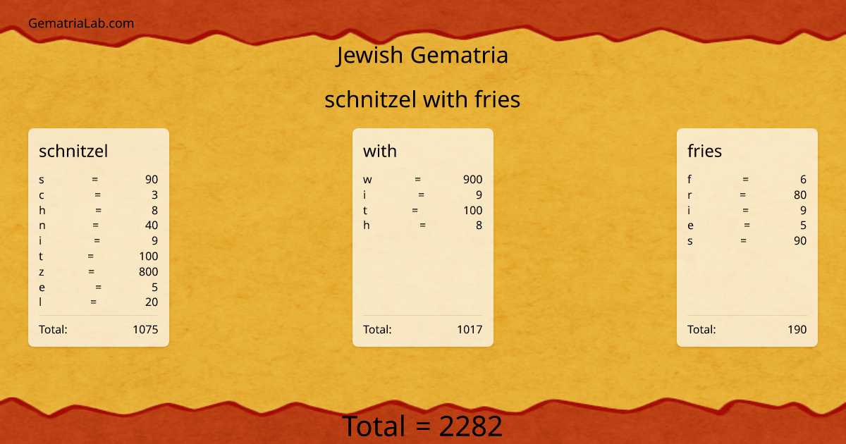 schnitzel with fries in jewish Gematria